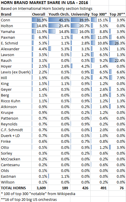 horn brand marketshare usa 2016